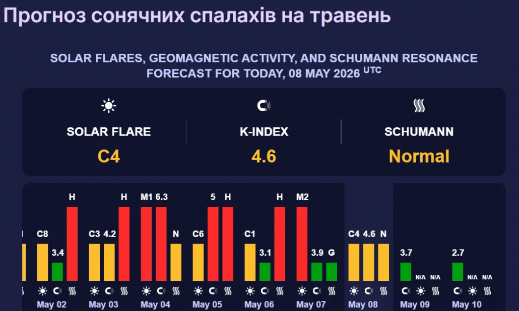 Магнітні бурі 9–10 травня: чого очікувати від сонячної активності у вихідні
