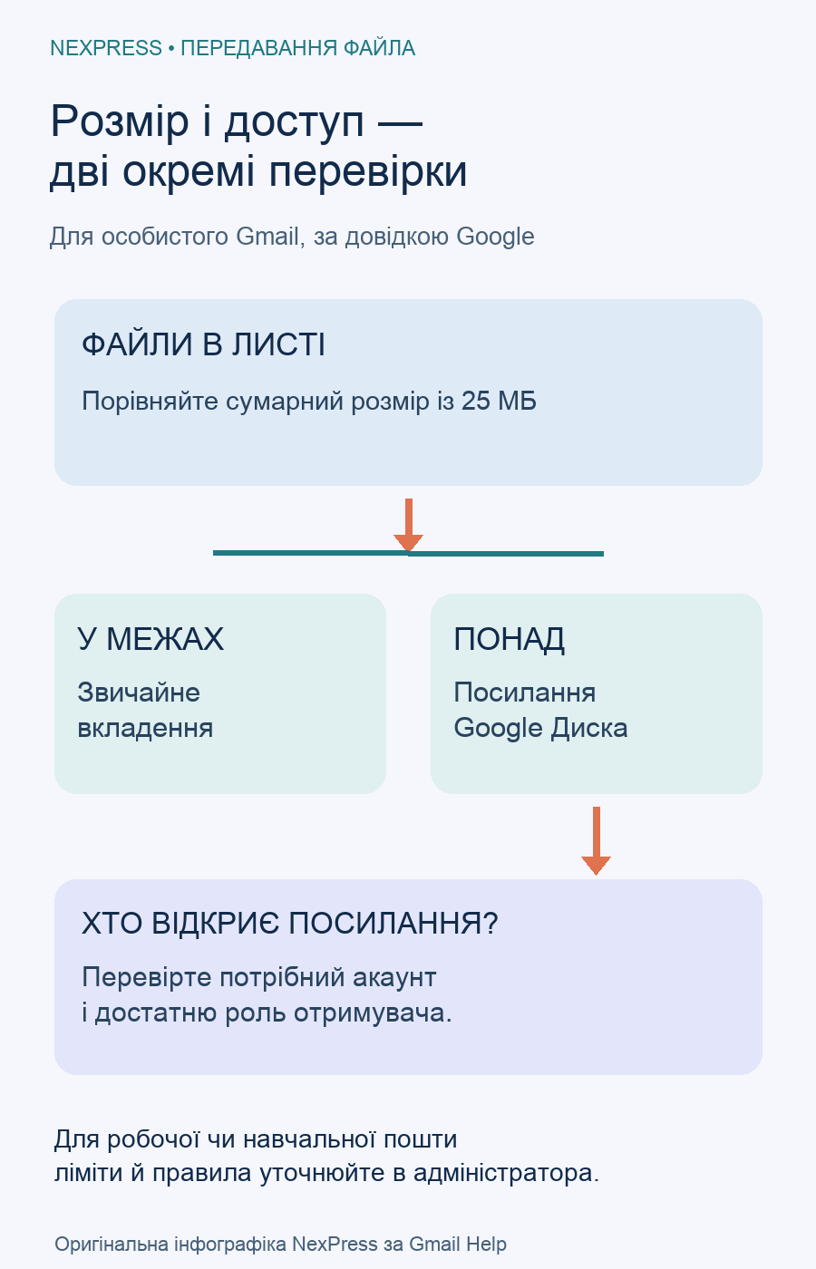 Інфографіка: сумарний розмір вкладень особистого Gmail і окрема перевірка доступу до посилання Диска