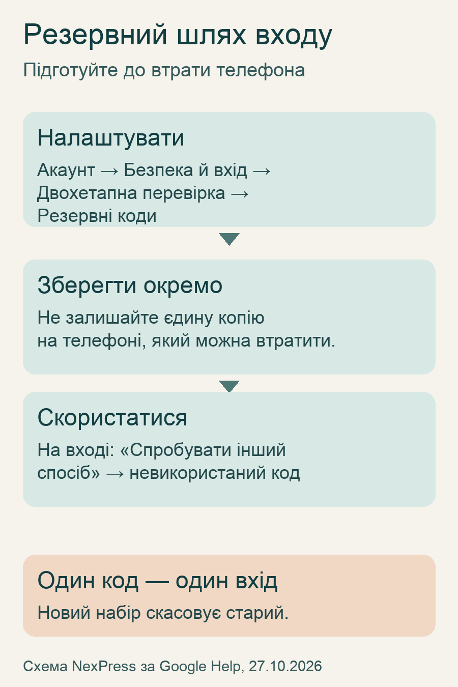 Інфографіка: налаштування резервних кодів, окреме зберігання і використання на вході