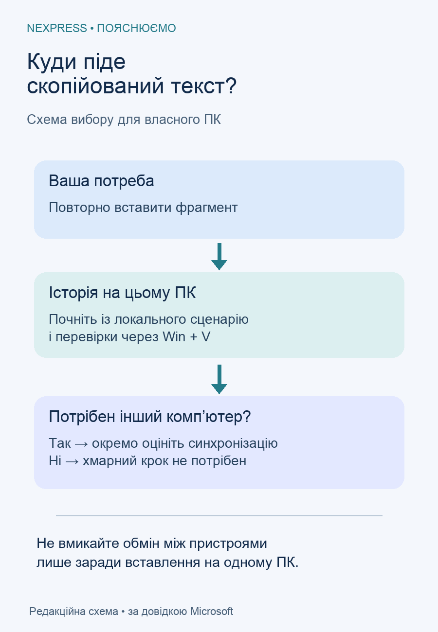Послідовність вибору: власна потреба, історія на цьому ПК, окреме рішення про інший комп’ютер