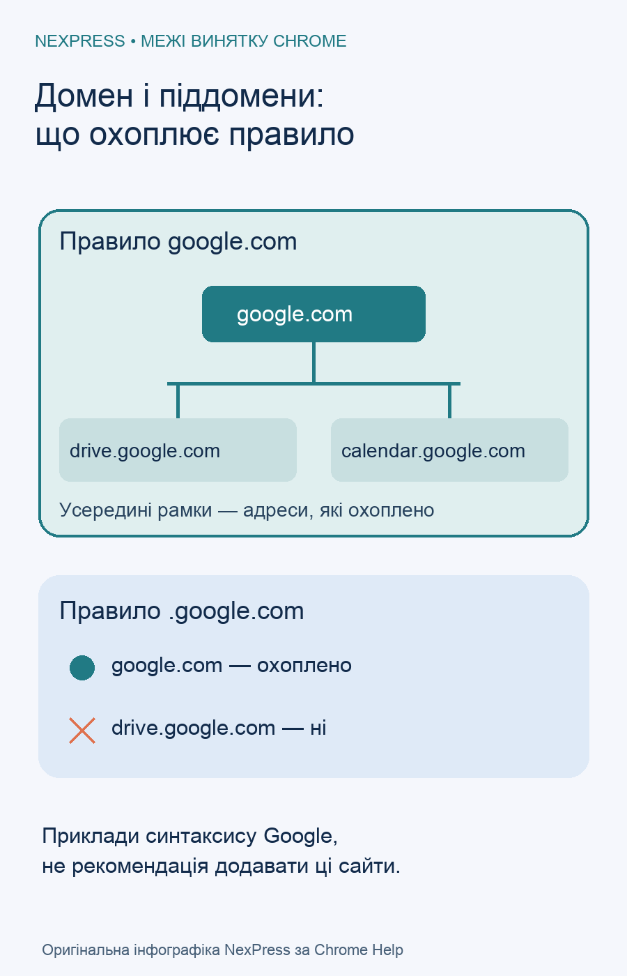 Схема охоплення домену й піддоменів у винятках Chrome