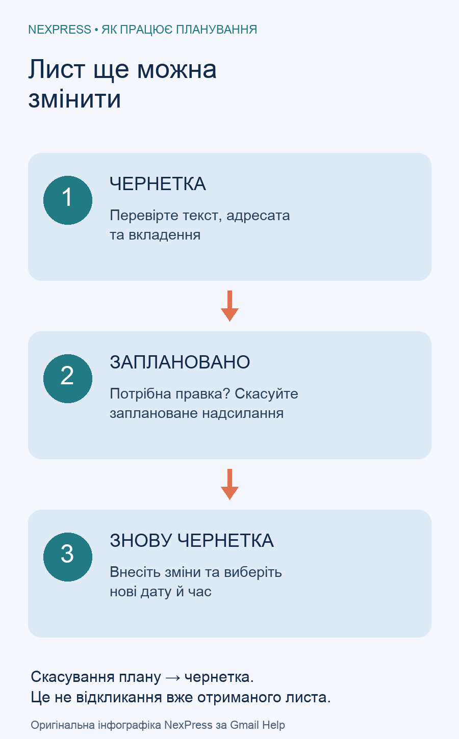 Інфографіка: чернетка, запланований лист, скасування плану та повернення до чернетки для змін