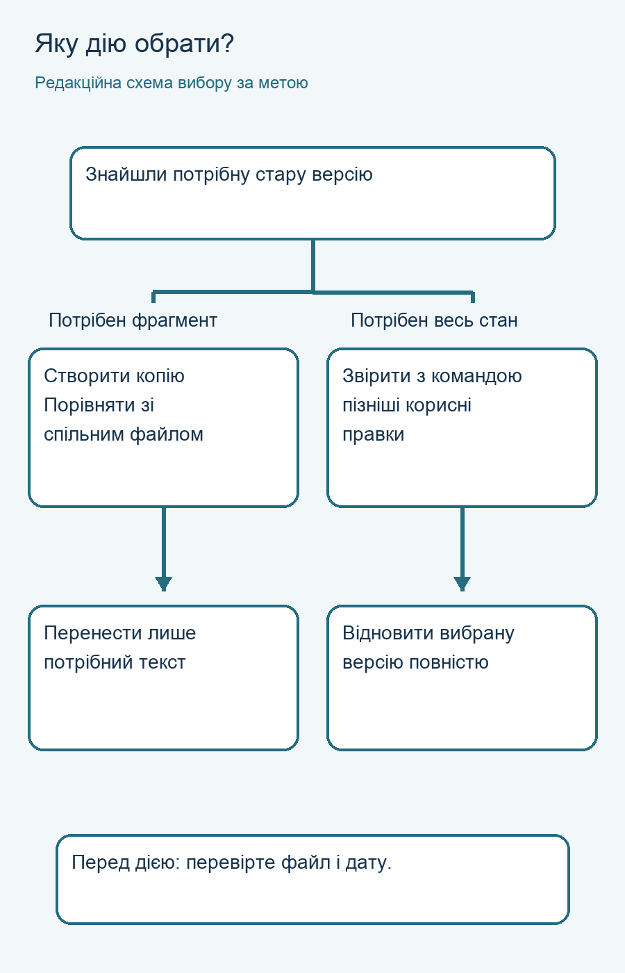 Дерево вибору: копія для потрібного фрагмента або відновлення всього стану