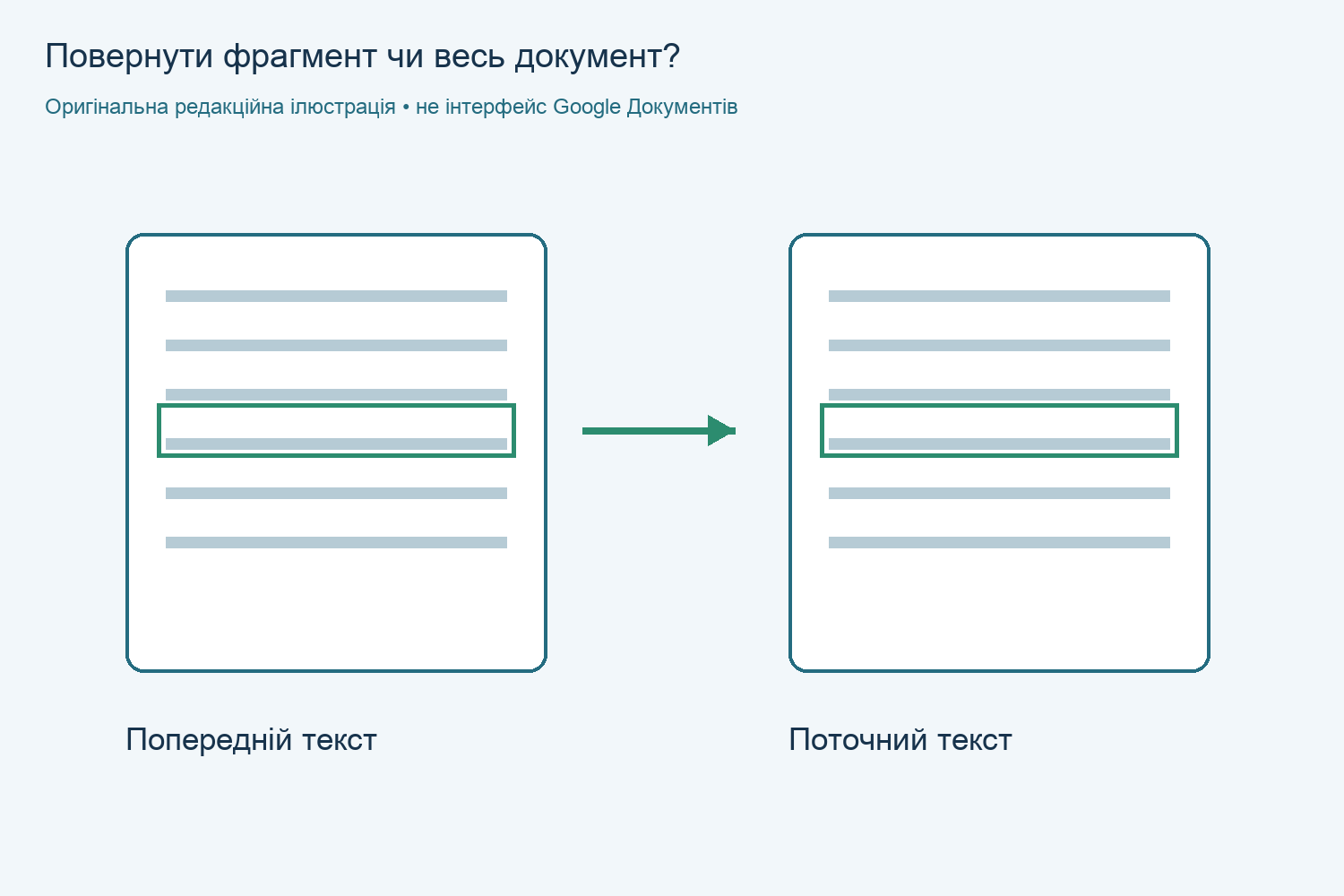 Як повернути потрібний текст у Google Документах і зберегти пізніші правки