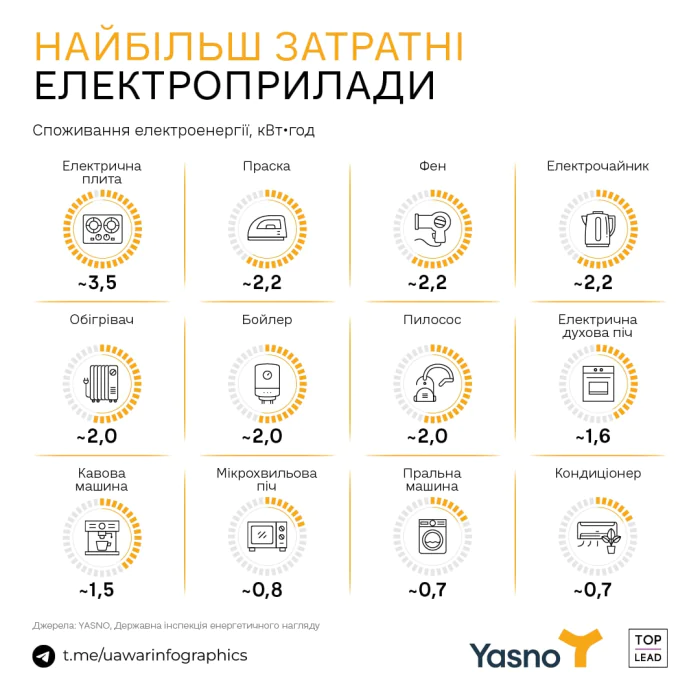 Які електроприлади споживають найбільше електроенергії: рейтинг 12 пристроїв і способи економії світла