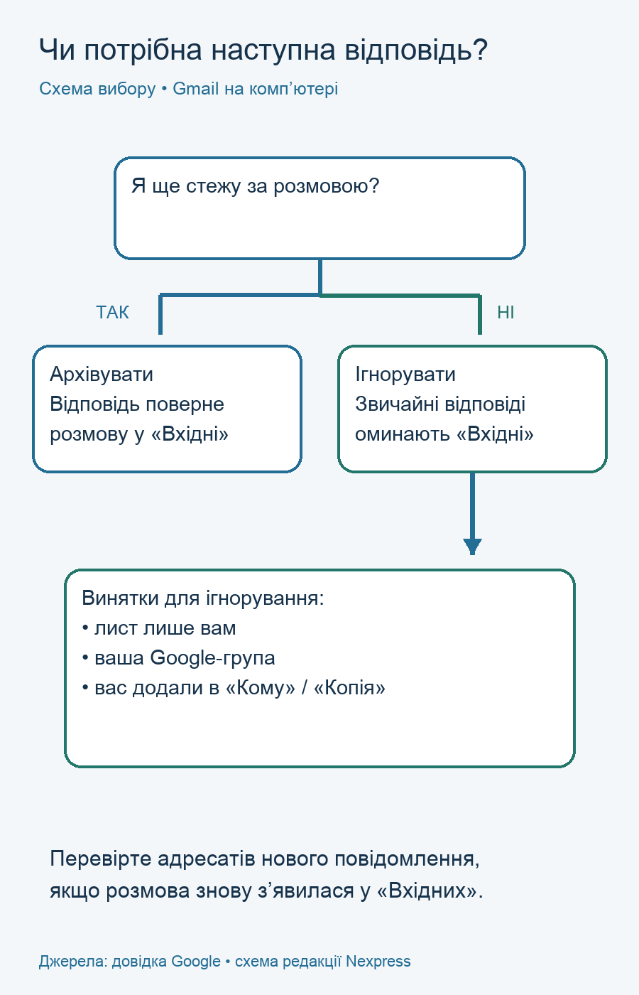 Схема вибору між архівом та ігноруванням із трьома винятками Gmail