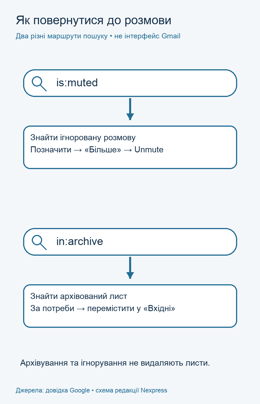 Два маршрути пошуку листів: is:muted і in:archive