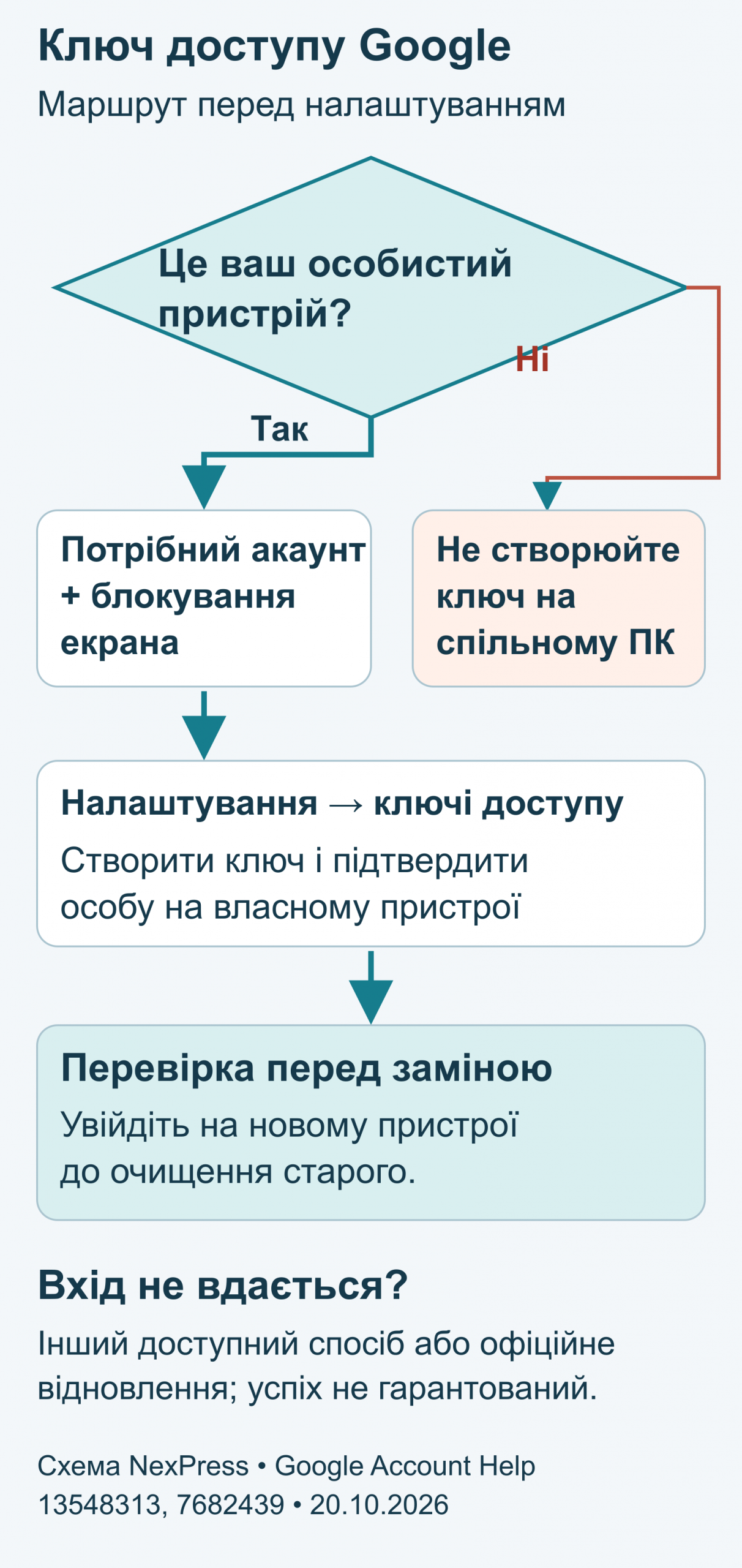 Маршрут налаштування ключа доступу Google: особистий пристрій, створення ключа та перевірка входу перед заміною