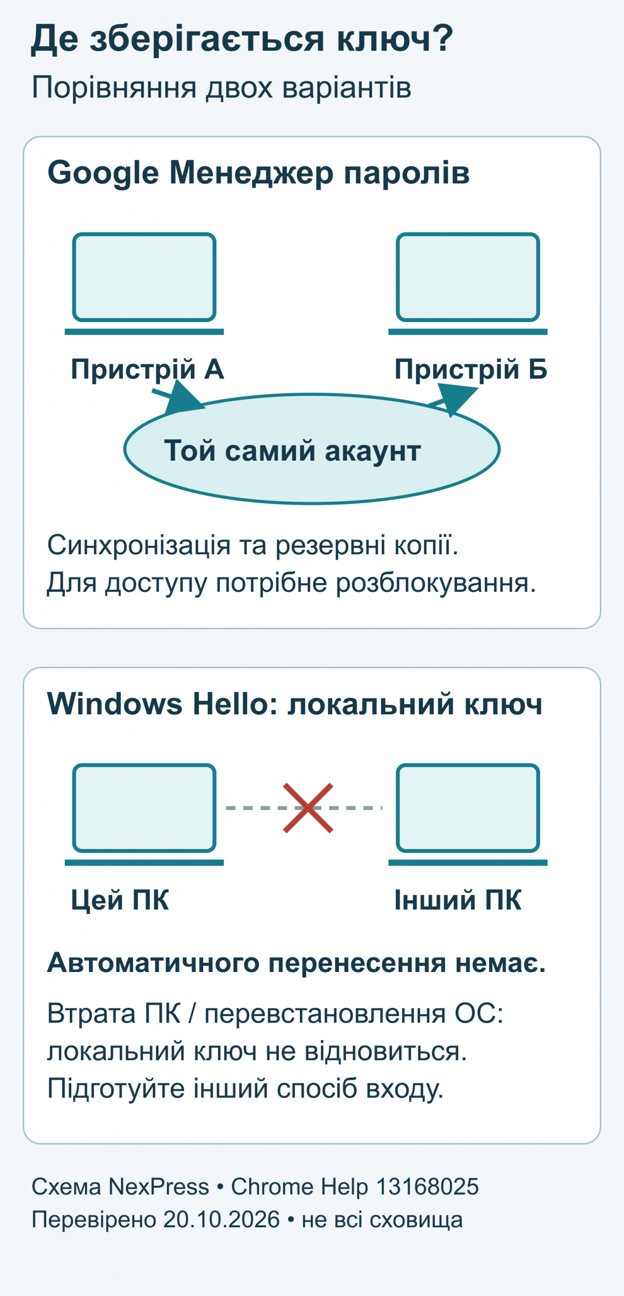 Порівняння сховищ ключів доступу: синхронізація Google Менеджера паролів між пристроями та локальний ключ Windows Hello