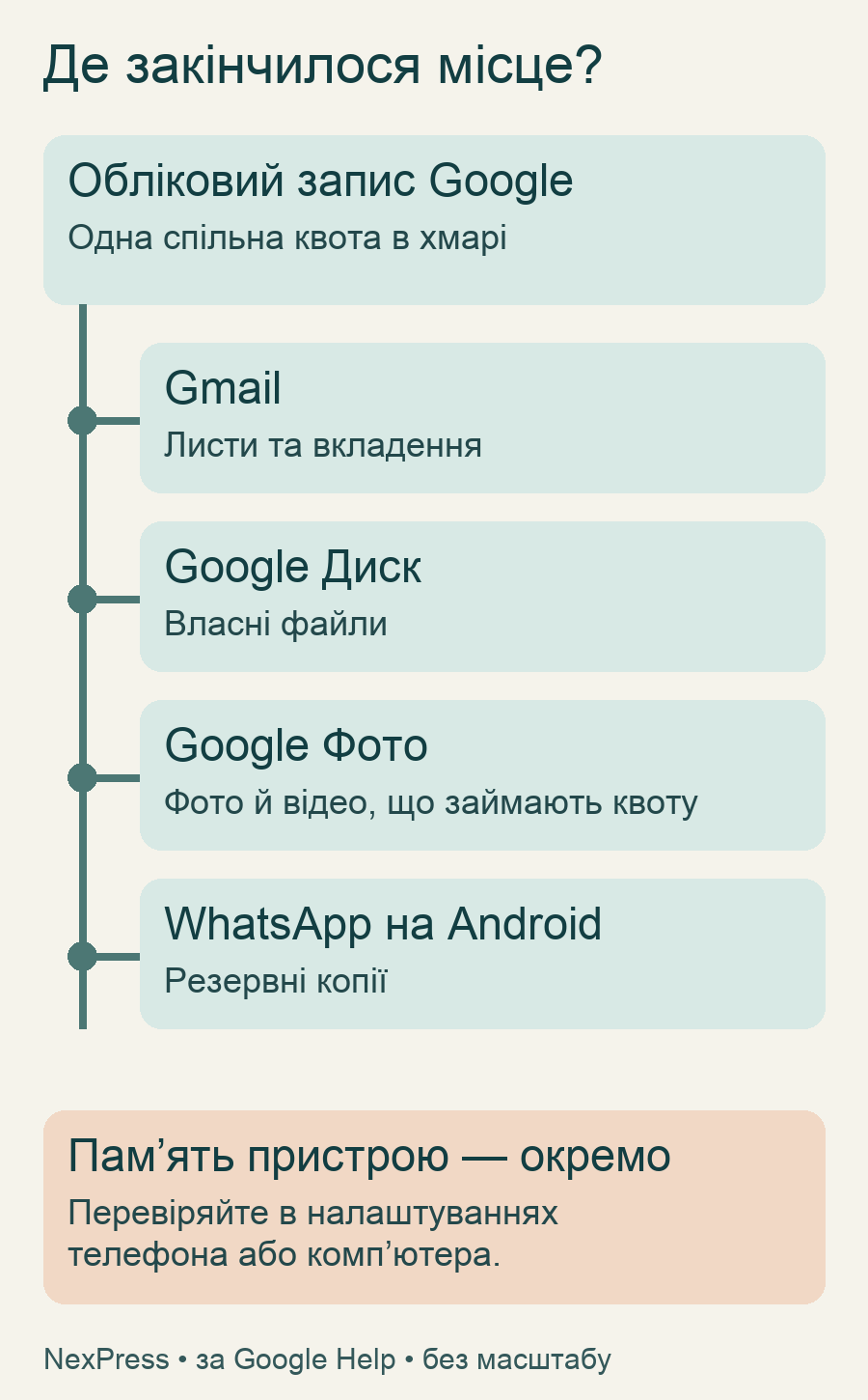 Спільна квота Google для Gmail, Диска, Фото та резервних копій WhatsApp окремо від пам’яті пристрою