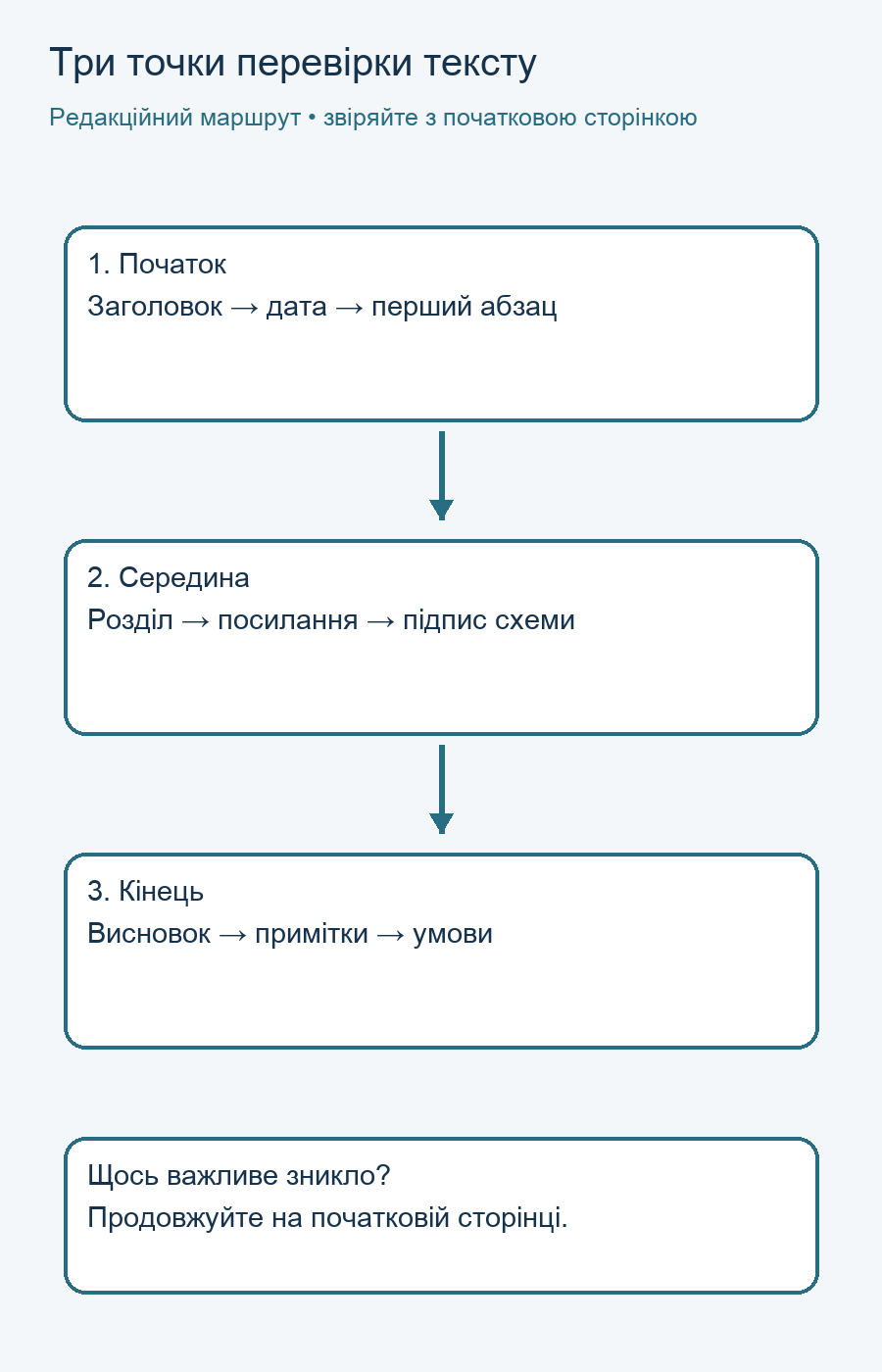 Маршрут звірки початку, середини та кінця статті з оригіналом