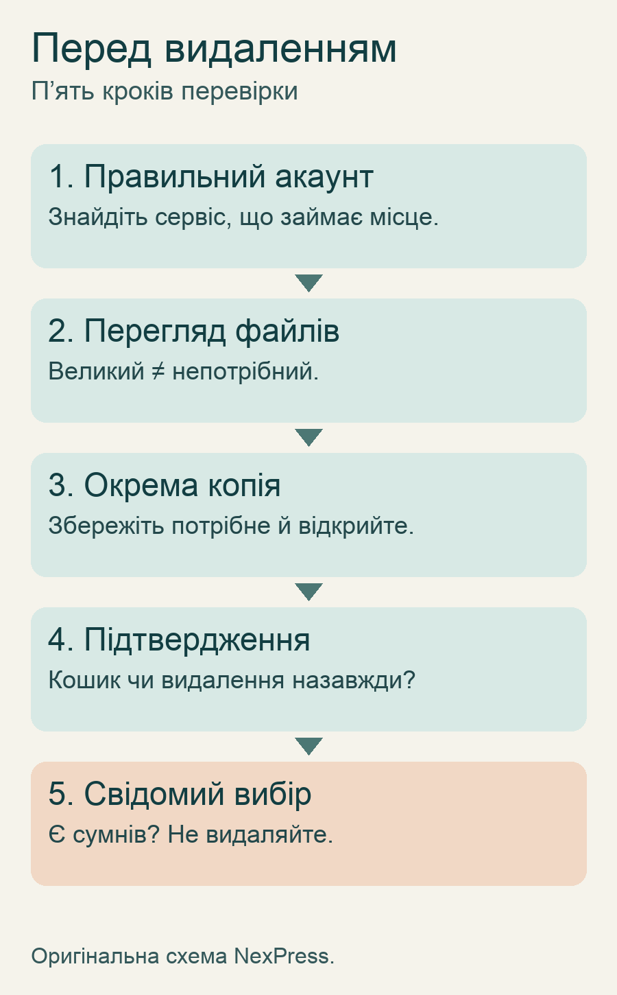 П’ять кроків перевірки перед видаленням: акаунт, перегляд, окрема копія, підтвердження та свідомий вибір