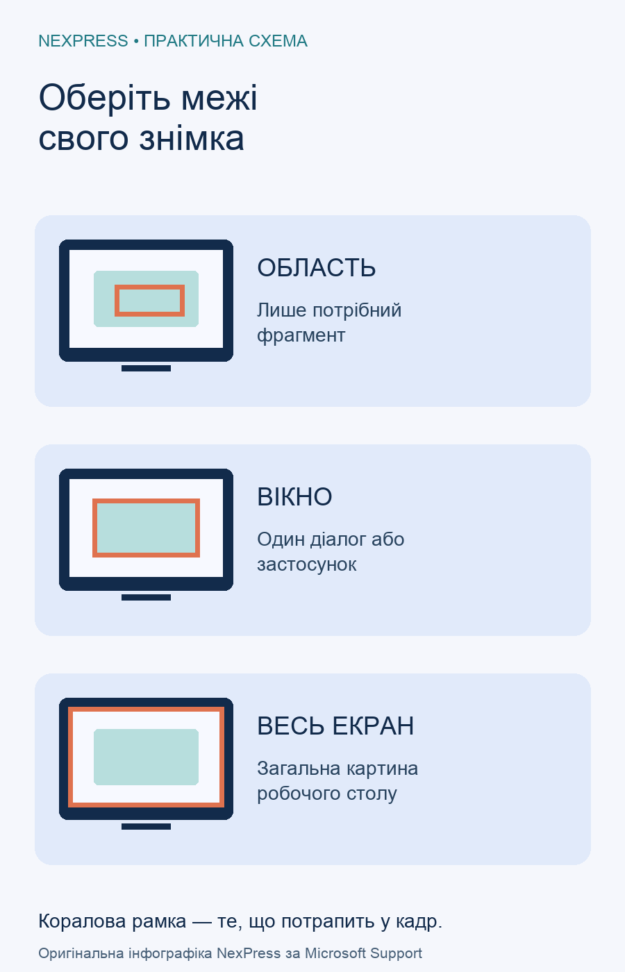 Інфографіка трьох меж захоплення: фрагмент, окреме вікно та весь екран; рамка показує вміст знімка